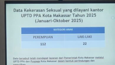 UPTD PPA Tangani 134 Kasus Kekerasan Seksual Anak di Makassar