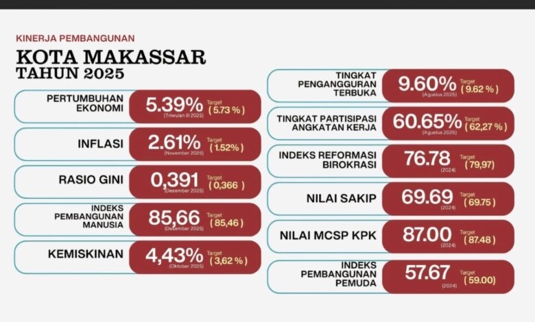 IPM Makassar 2025 Tertinggi di Sulsel, Tembus Peringkat 7 Nasional