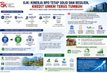 OJK: Kinerja BPD Tetap Solid dan Resilien, Kredit UMKM Terus Tumbuh