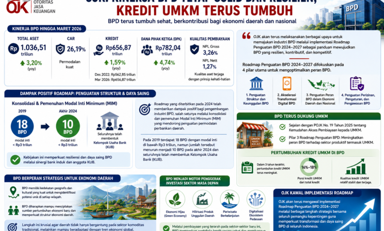 OJK: Kinerja BPD Tetap Solid dan Resilien, Kredit UMKM Terus Tumbuh