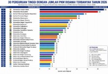 50 Proposal PKM Unhas Raih Pendanaan 2026, Terbanyak Kedua Nasional