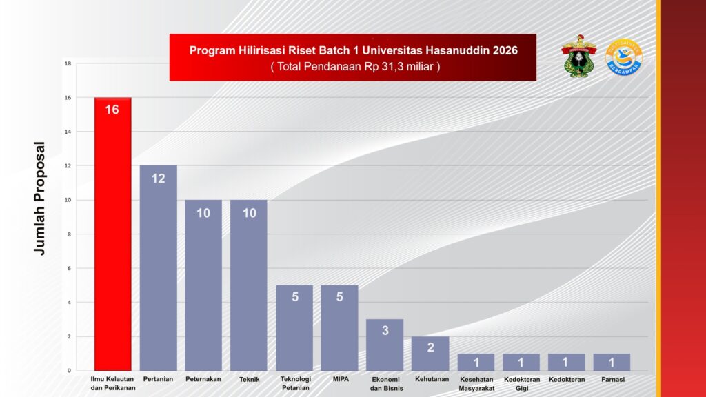 Unhas Raih Pendanaan Hilirisasi Riset Rp31,3 Miliar, Dukung 67 Inovasi Siap Diakselerasi ke Industri