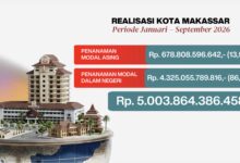DPMPTSP Makassar Catat Investasi Rp5 Triliun, Tumbuh 22 Persen hingga September 2026