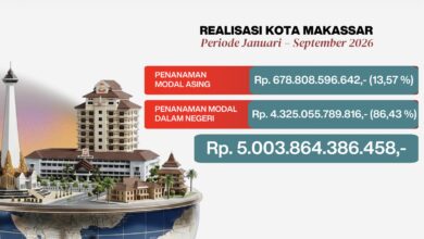 DPMPTSP Makassar Catat Investasi Rp5 Triliun, Tumbuh 22 Persen hingga September 2026