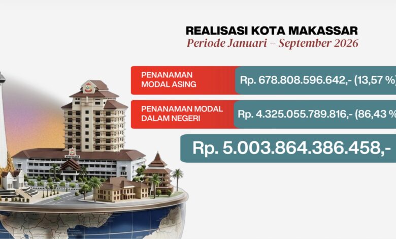 DPMPTSP Makassar Catat Investasi Rp5 Triliun, Tumbuh 22 Persen hingga September 2026
